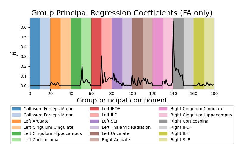 Group Principal Regression Coefficients (FA only)